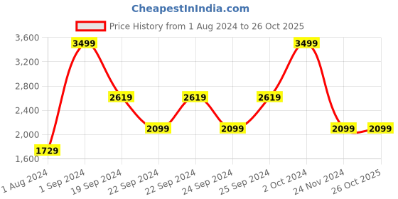 tatacliq.com Puma Green Regular Fit Printed Sports Tshirt puma Price History Graph from 1 Aug 2024 to 26 Oct 2025