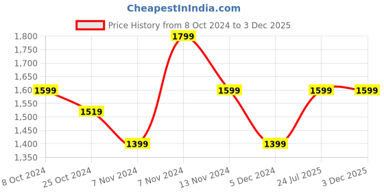 tatacliq.com Puma Green Regular Fit Printed Sweatshirt puma Price History Graph from 8 Oct 2024 to 2 Dec 2025