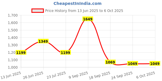 tatacliq.com Puma Green Regular Fit Printed Sweatshirt puma Price History Graph from 13 Jun 2025 to 5 Oct 2025