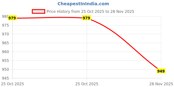 tatacliq.com Puma Green Regular Fit Printed Sweatshirt puma Price History Graph from 25 Oct 2025 to 28 Nov 2025