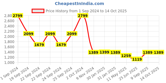 tatacliq.com Puma Green Regular Fit Printed T-Shirt puma Price History Graph from 1 Sep 2024 to 13 Oct 2025