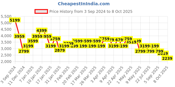 tatacliq.com Puma Green Regular Fit Quilted Jacket puma Price History Graph from 3 Sep 2024 to 8 Oct 2025