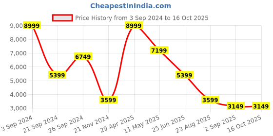 tatacliq.com Puma Green Regular Fit Quilted Jacket puma Price History Graph from 3 Sep 2024 to 15 Oct 2025