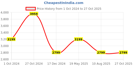 tatacliq.com Puma Green Regular Fit Quilted Jacket puma Price History Graph from 1 Oct 2024 to 26 Oct 2025