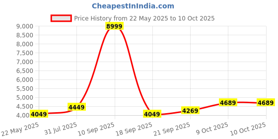 tatacliq.com Puma Green Regular Fit Quilted Jacket puma Price History Graph from 22 May 2025 to 10 Oct 2025