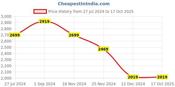 tatacliq.com Puma Green Regular Fit Shorts puma Price History Graph from 27 Jul 2024 to 15 Oct 2025