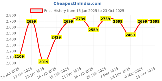 tatacliq.com Puma Green Regular Fit Shorts puma Price History Graph from 16 Jan 2025 to 22 Oct 2025