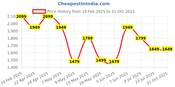 tatacliq.com Puma Green Regular Fit Shorts puma Price History Graph from 19 Feb 2025 to 21 Oct 2025