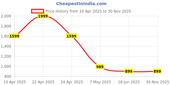 tatacliq.com Puma Green Regular Fit Shorts puma Price History Graph from 10 Apr 2025 to 29 Nov 2025