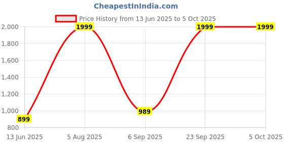 tatacliq.com Puma Green Regular Fit Shorts puma Price History Graph from 13 Jun 2025 to 5 Oct 2025