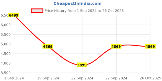 tatacliq.com Puma Green Regular Fit Sports Jacket puma Price History Graph from 1 Sep 2024 to 26 Oct 2025