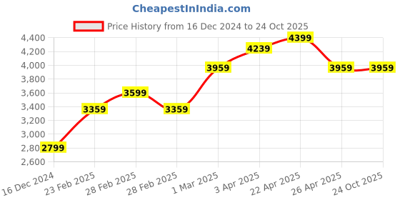 tatacliq.com Puma Green Regular Fit Sports Jacket puma Price History Graph from 16 Dec 2024 to 23 Oct 2025