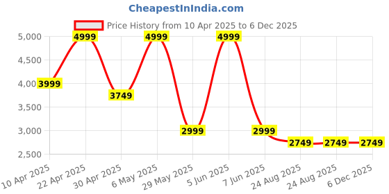tatacliq.com Puma Green Regular Fit Sports Jacket puma Price History Graph from 10 Apr 2025 to 5 Dec 2025