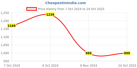 tatacliq.com Puma Green Regular Fit Sports Shorts puma Price History Graph from 7 Oct 2024 to 23 Oct 2025