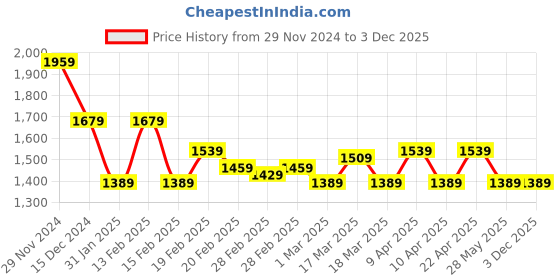 tatacliq.com Puma Green Regular Fit Sports Shorts puma Price History Graph from 29 Nov 2024 to 2 Dec 2025