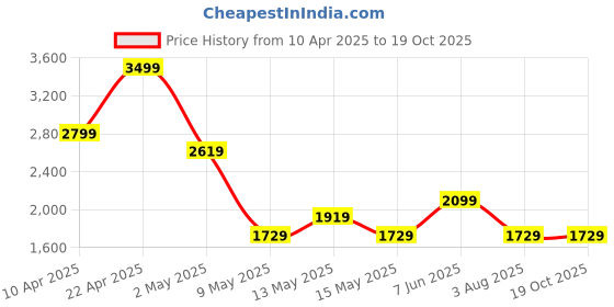 tatacliq.com Puma Green Regular Fit Sports Shorts puma Price History Graph from 10 Apr 2025 to 19 Oct 2025