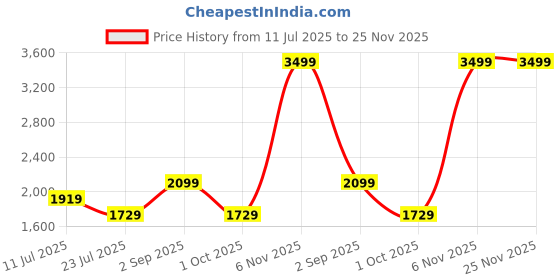 tatacliq.com Puma Green Regular Fit Sports Shorts puma Price History Graph from 11 Jul 2025 to 24 Nov 2025