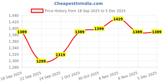 tatacliq.com Puma Green Regular Fit Sports Shorts puma Price History Graph from 18 Sep 2025 to 5 Dec 2025