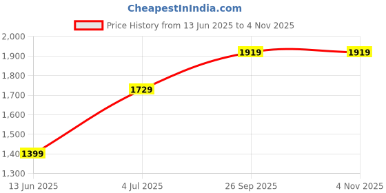 tatacliq.com Puma Green Regular Fit Sports Trackpants puma Price History Graph from 13 Jun 2025 to 3 Nov 2025