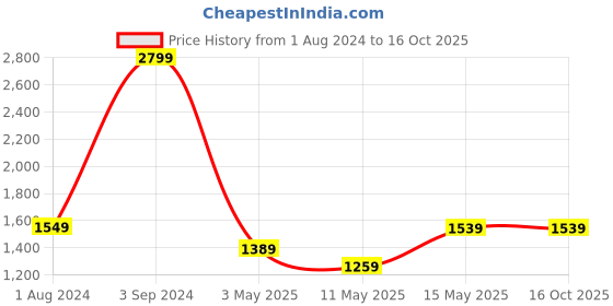 tatacliq.com Puma Green Regular Fit Sweatshirt puma Price History Graph from 1 Aug 2024 to 16 Oct 2025