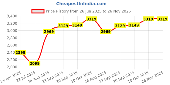 tatacliq.com Puma Green Regular Fit T7 Iconic Regular Fit Track Jacket puma Price History Graph from 26 Jun 2025 to 26 Nov 2025