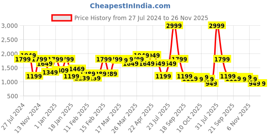 tatacliq.com Puma Green Regular Fit Tank Top puma Price History Graph from 27 Jul 2024 to 26 Nov 2025