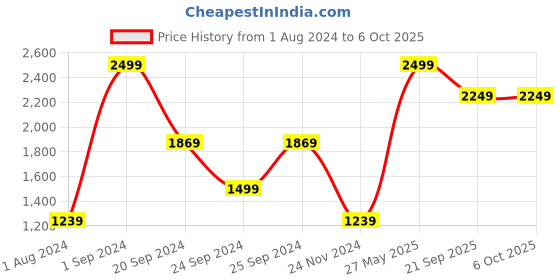 tatacliq.com Puma Green Regular Fit Tank Top puma Price History Graph from 1 Aug 2024 to 4 Oct 2025
