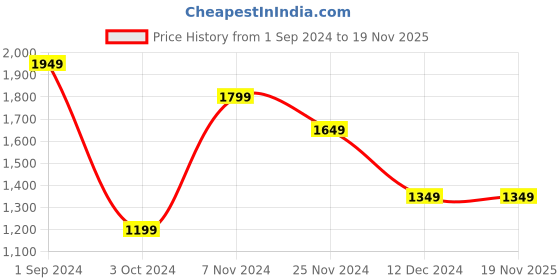 tatacliq.com Puma Green Regular Fit Tank Top puma Price History Graph from 1 Sep 2024 to 19 Nov 2025