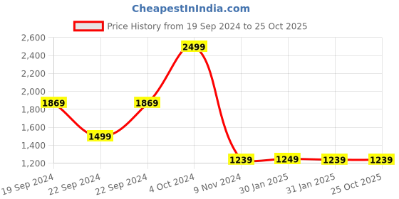 tatacliq.com Puma Green Regular Fit Tank Top puma Price History Graph from 19 Sep 2024 to 24 Oct 2025