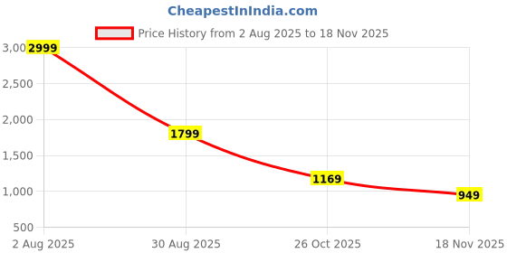 tatacliq.com Puma Green Regular Fit Tank Top puma Price History Graph from 2 Aug 2025 to 18 Nov 2025