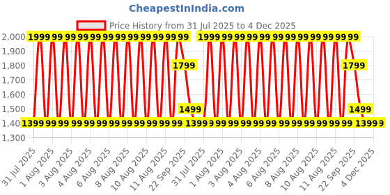 tatacliq.com Puma Green Regular Fit Tank Top puma Price History Graph from 31 Jul 2025 to 4 Dec 2025
