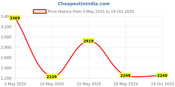 tatacliq.com Puma Green Regular Fit teamGOAL Self Pattern Sports Hoodies puma Price History Graph from 3 May 2025 to 18 Oct 2025