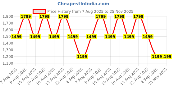 tatacliq.com Puma Green Regular Fit Texture Sweatshirt puma Price History Graph from 7 Aug 2025 to 25 Nov 2025