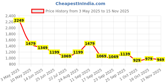 tatacliq.com Puma Green Regular Fit Texture Sweatshirt puma Price History Graph from 3 May 2025 to 15 Nov 2025