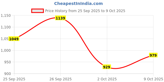 tatacliq.com Puma Green Regular Fit Texture Sweatshirt puma Price History Graph from 25 Sep 2025 to 9 Oct 2025