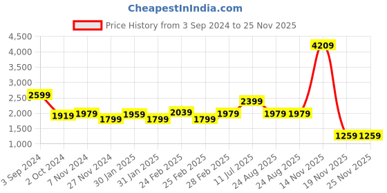 tatacliq.com Puma Green Regular Fit Trackpants puma Price History Graph from 3 Sep 2024 to 24 Nov 2025