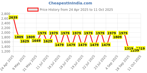tatacliq.com Puma Green Regular Fit Trackpants puma Price History Graph from 24 Apr 2025 to 11 Oct 2025