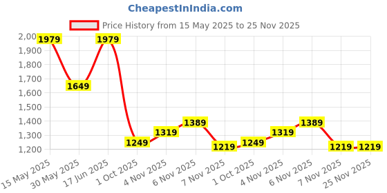 tatacliq.com Puma Green Regular Fit Trackpants puma Price History Graph from 15 May 2025 to 25 Nov 2025