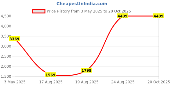 tatacliq.com Puma Green Relaxed Fit Cropped Hoodie puma Price History Graph from 3 May 2025 to 20 Oct 2025