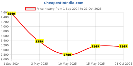 tatacliq.com Puma Green Relaxed Fit Jacket puma Price History Graph from 1 Sep 2024 to 20 Oct 2025