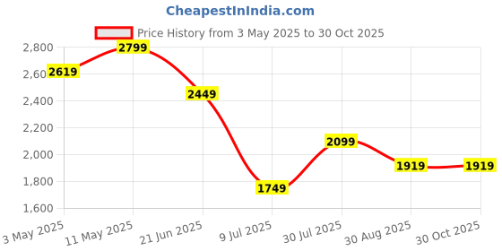 tatacliq.com Puma Green Relaxed Fit Printed T-Shirt puma Price History Graph from 3 May 2025 to 30 Oct 2025