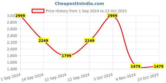 tatacliq.com Puma Green Round Neck Sports Bra puma Price History Graph from 1 Sep 2024 to 23 Oct 2025