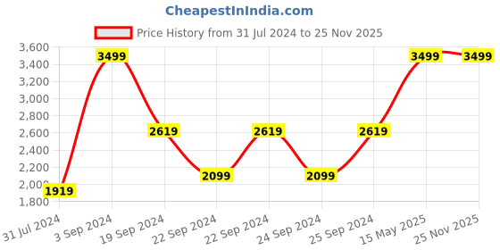 tatacliq.com Puma Green Round Neck Sweatshirt puma Price History Graph from 31 Jul 2024 to 24 Nov 2025