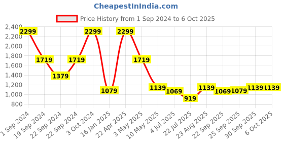 tatacliq.com Puma Green Self Pattern Regular Fit Shorts puma Price History Graph from 1 Sep 2024 to 6 Oct 2025