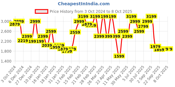 tatacliq.com Puma Green Self Pattern Shift Skort puma Price History Graph from 3 Oct 2024 to 8 Oct 2025