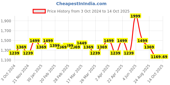 tatacliq.com Puma Green Self Pattern Sports Shorts puma Price History Graph from 3 Oct 2024 to 14 Oct 2025