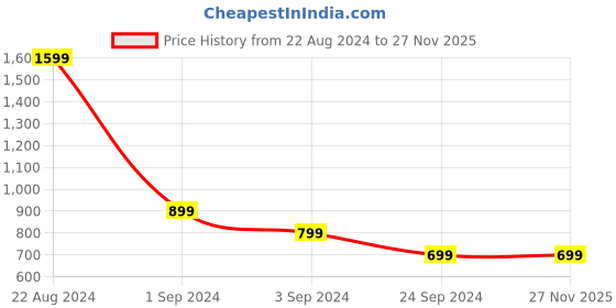 tatacliq.com Puma Green Self Pattern Sports T-Shirt puma Price History Graph from 22 Aug 2024 to 27 Nov 2025