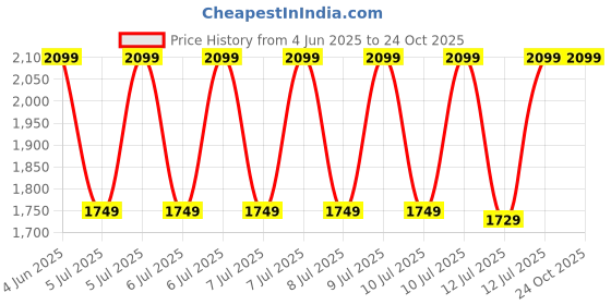 tatacliq.com Puma Green Slim Fit Borussia Dortmund Training Slim Fit Football Jersey puma Price History Graph from 4 Jun 2025 to 22 Oct 2025
