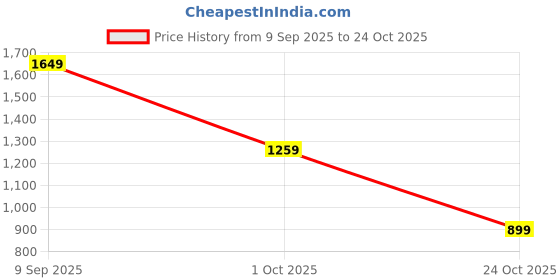 tatacliq.com Puma Green Slim Fit Dress puma Price History Graph from 9 Sep 2025 to 24 Oct 2025
