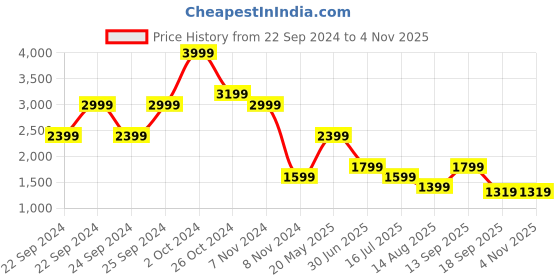 tatacliq.com Puma Green Slim Fit Logo Print Jacket puma Price History Graph from 22 Sep 2024 to 3 Nov 2025